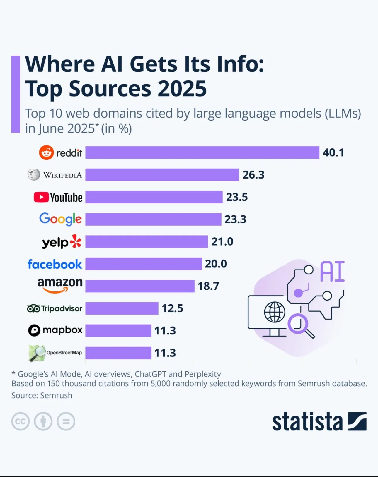 Statista chart, source Semrush: Reddit is the top web domain cited by large language models in June 2025, at 40.1 percent