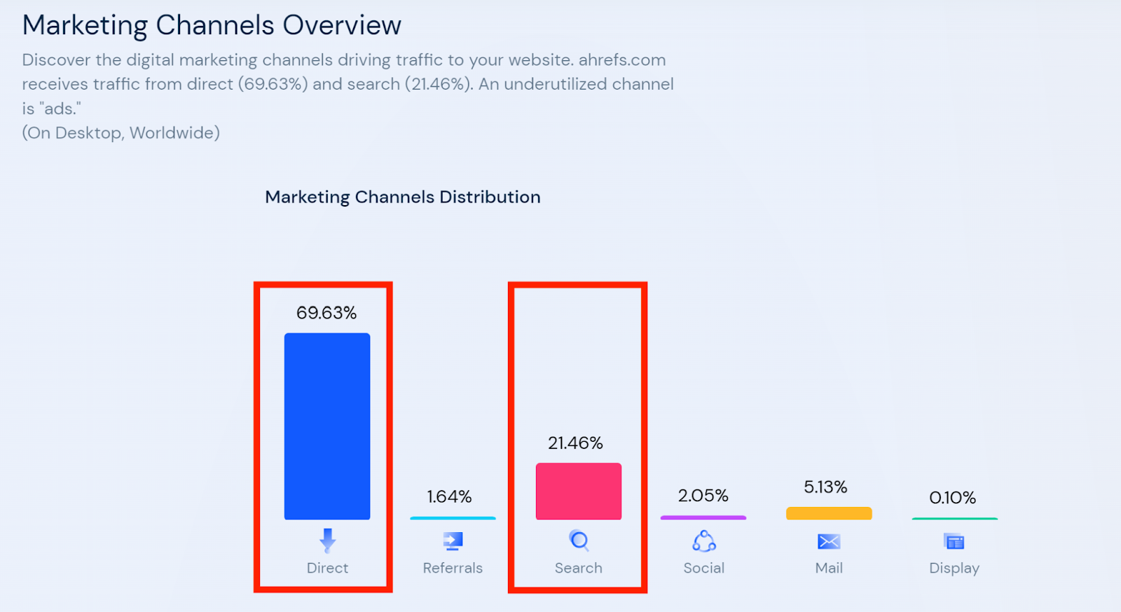 Ahrefs marketing channel mix showing direct and organic traffic shares