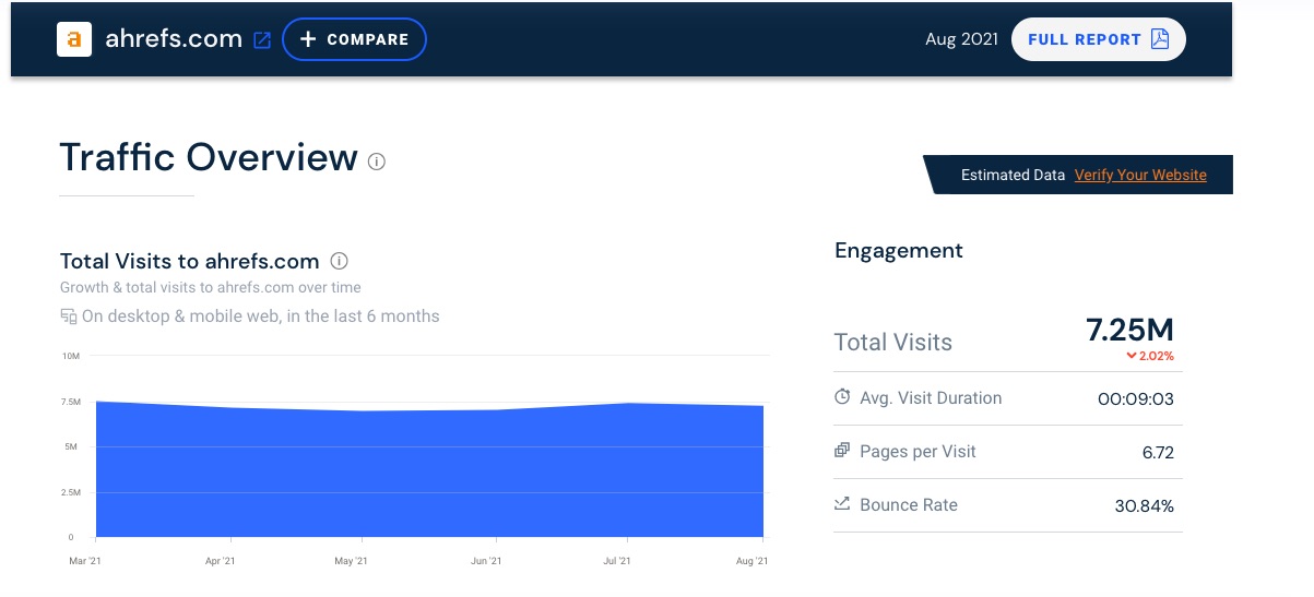 Ahrefs organic traffic level over time