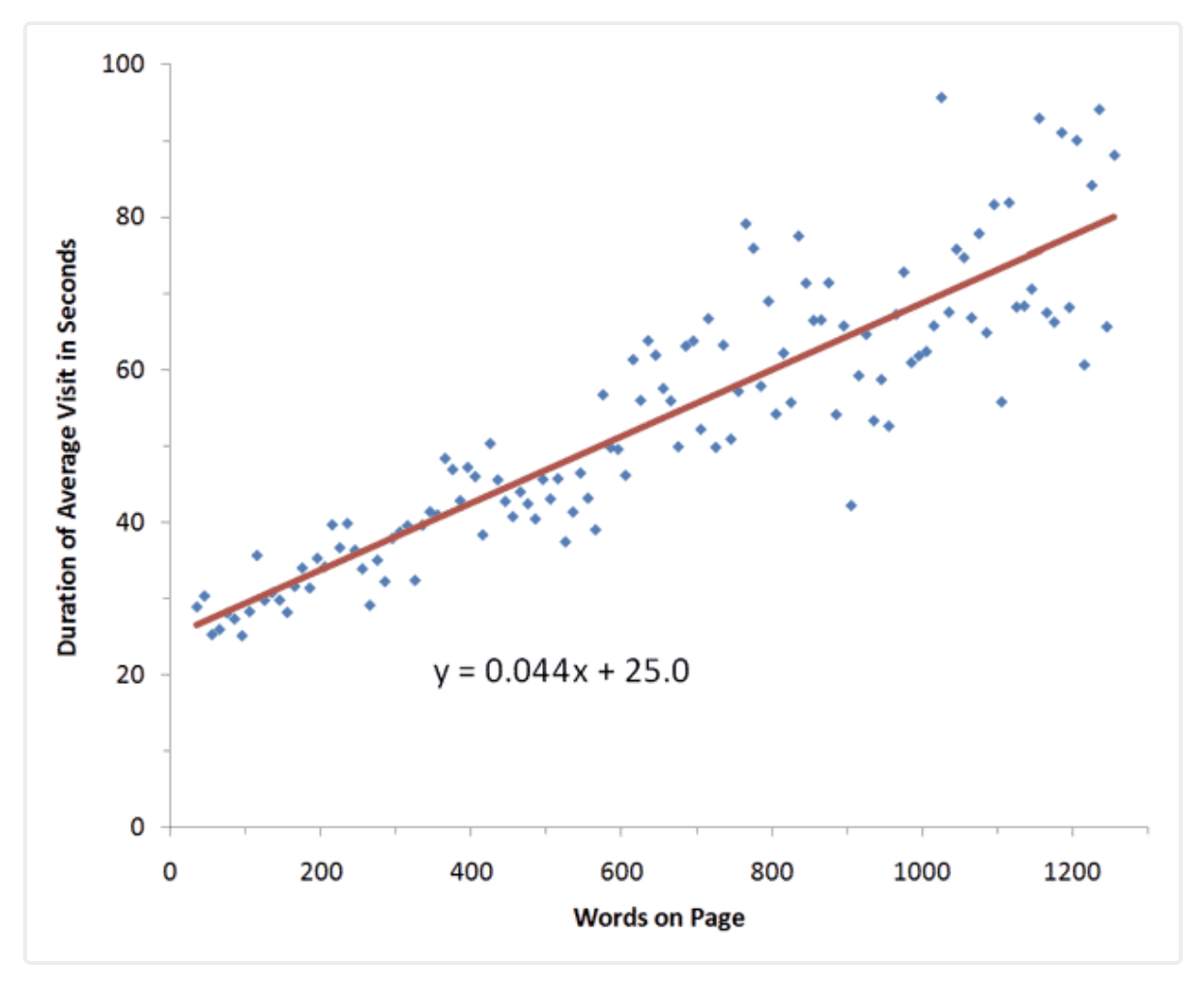 Chart of how little text users read during an average page visit