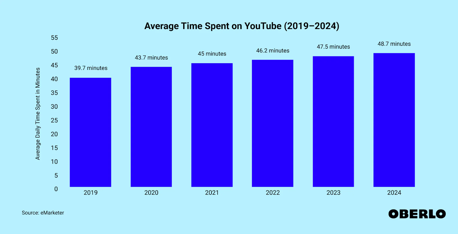 Chart of average daily time spent on YouTube rising each year