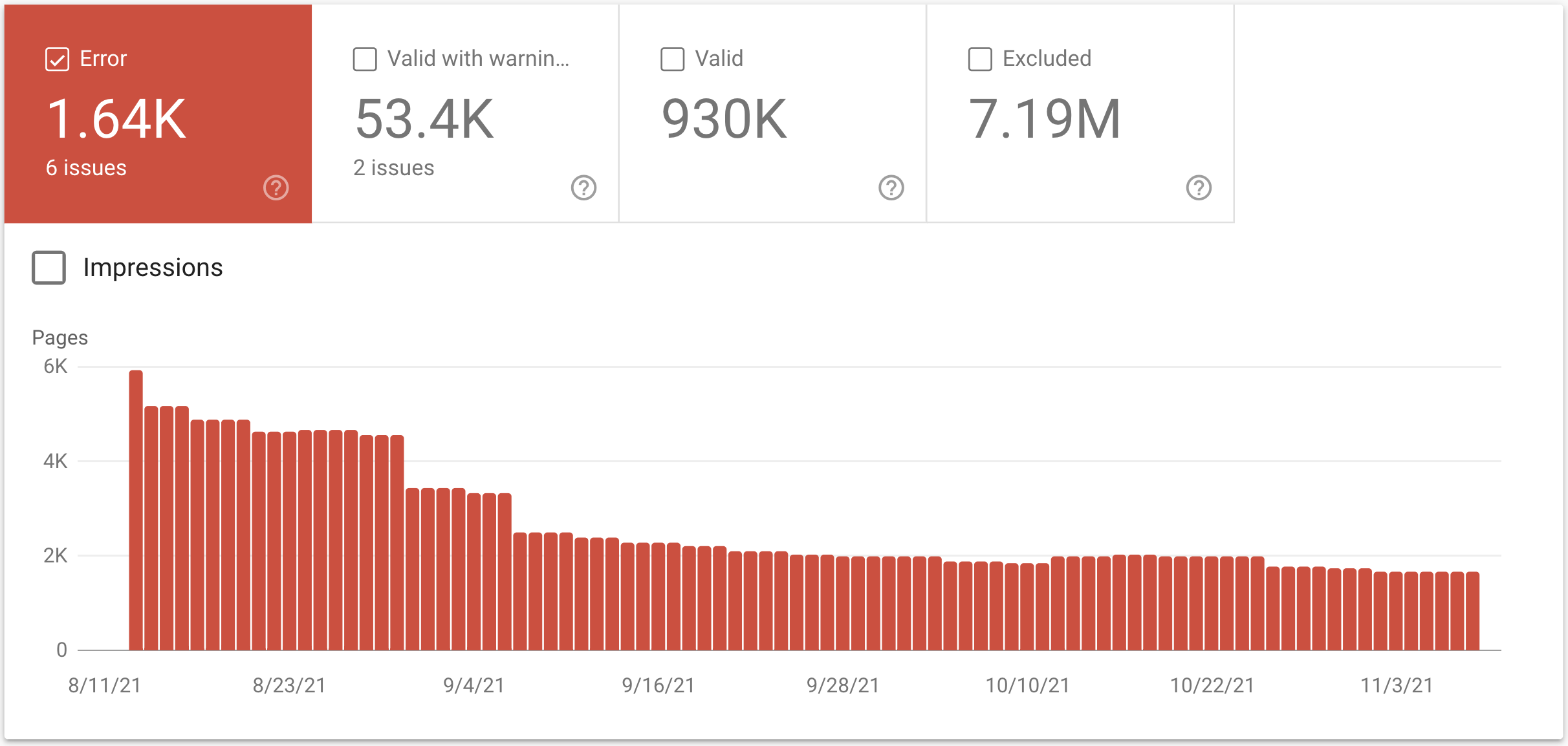 Google Search Console coverage report showing errors decreasing over time
