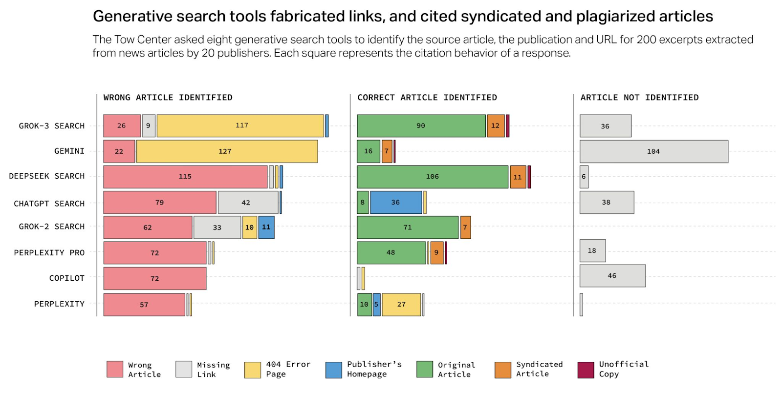 Study showing AI search engines fabricating links and citations