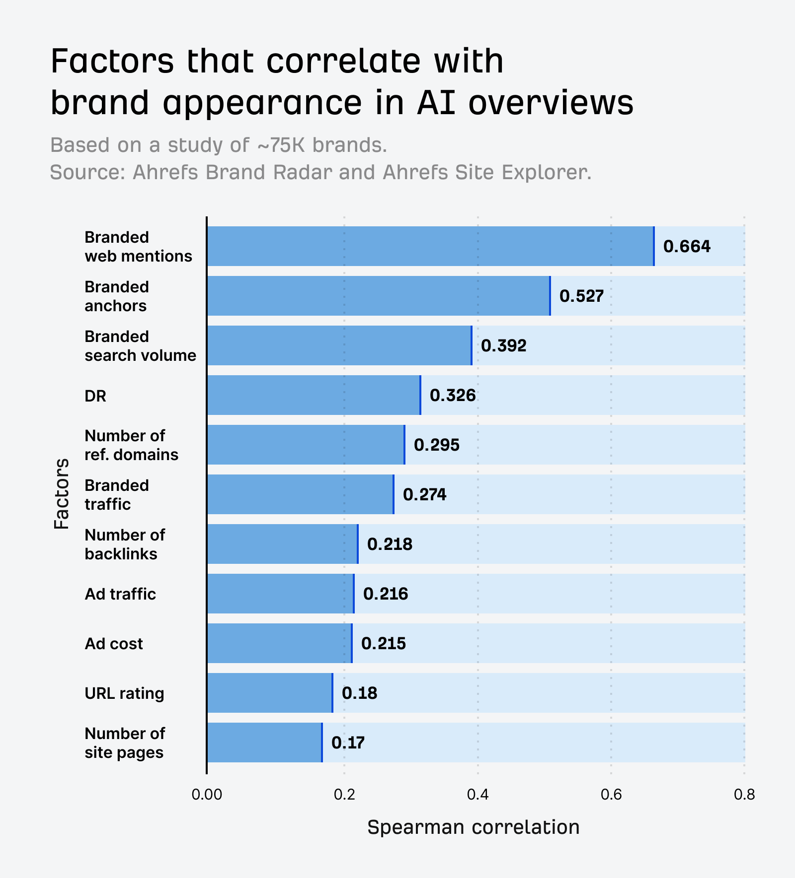 Chart of factors that correlate with appearing in AI Overviews