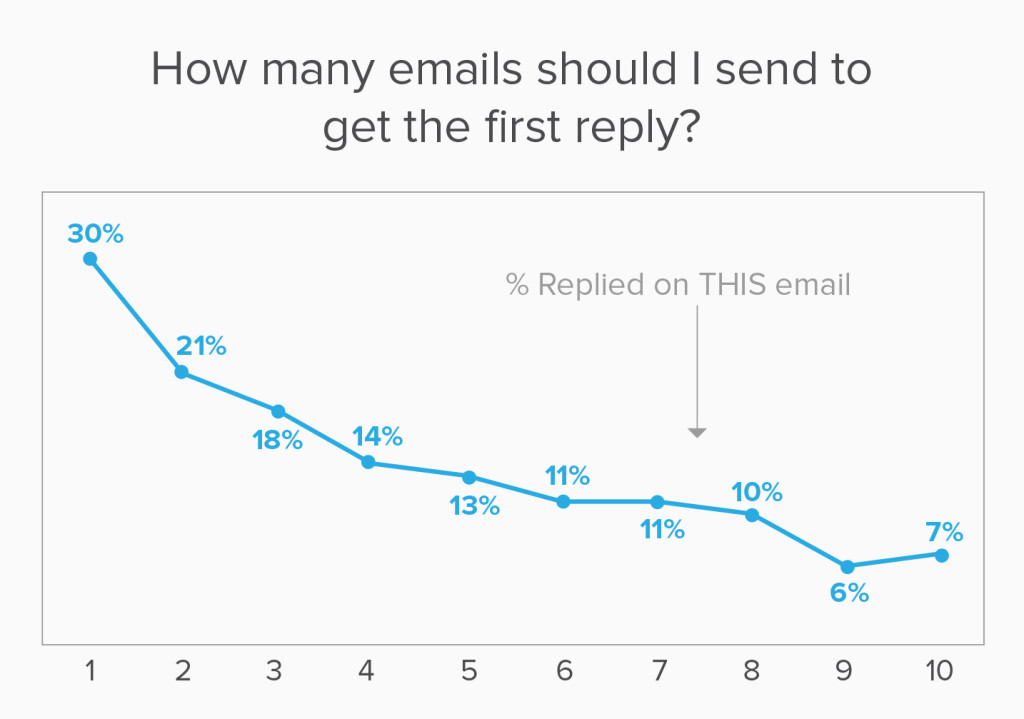 Chart showing how additional follow-ups increase reply rates