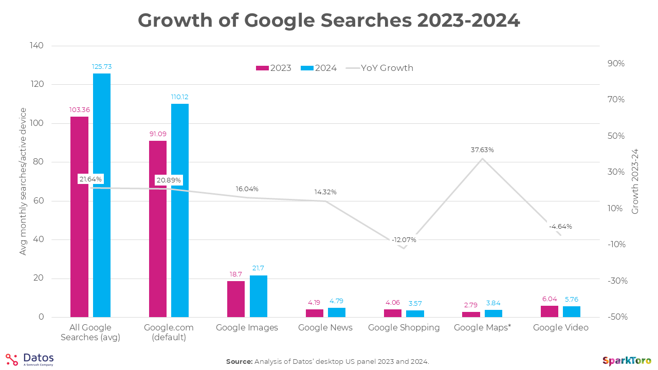 Chart showing year-over-year growth of Google searches