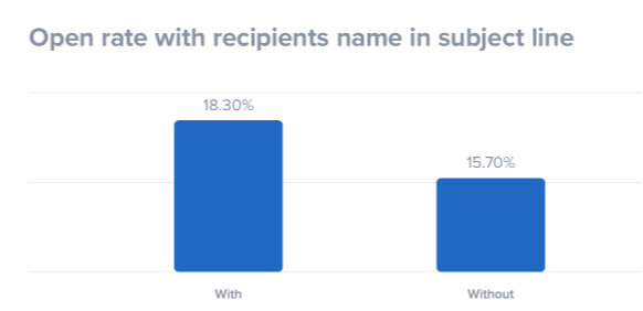 Chart showing higher open rates when the recipient's name is in the subject line