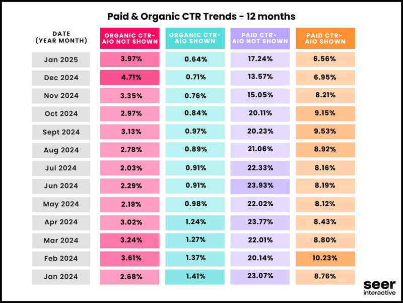 Chart of paid and organic CTR trends on SERPs with AI Overviews