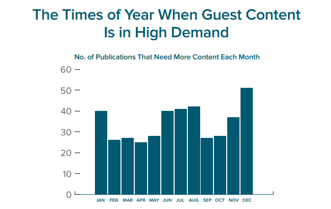 Chart of seasonal demand for guest content among editors