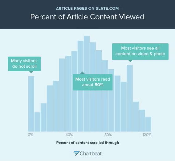 Chart of the percentage of an article viewed by readers
