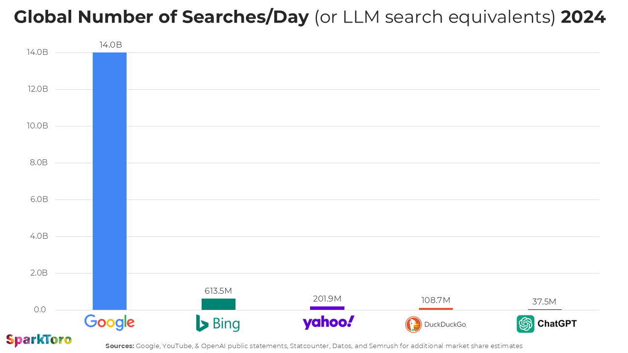Chart comparing daily searches on Google versus ChatGPT