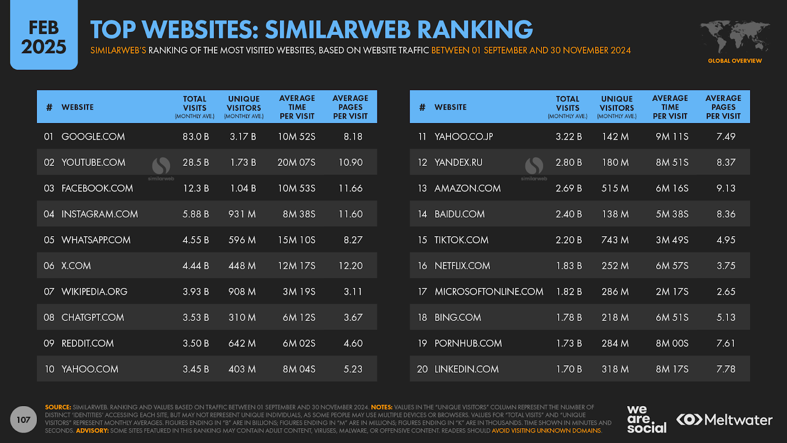 SimilarWeb ranking of the most-visited websites in the world